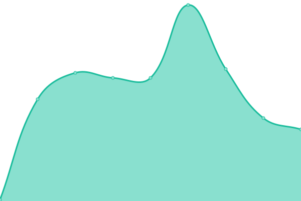 Response time graph
