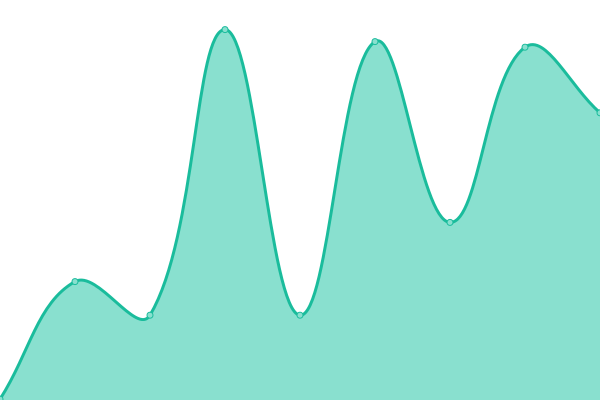 Response time graph