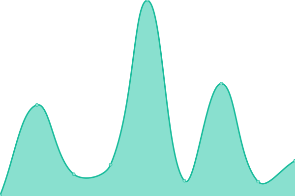 Response time graph